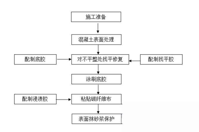 册亨碳纤维加固的优势以及使用方法